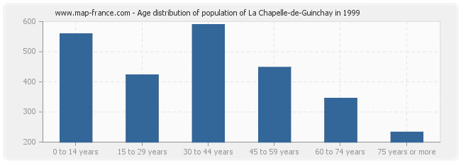 Age distribution of population of La Chapelle-de-Guinchay in 1999
